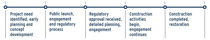 Regulatory timeline activities